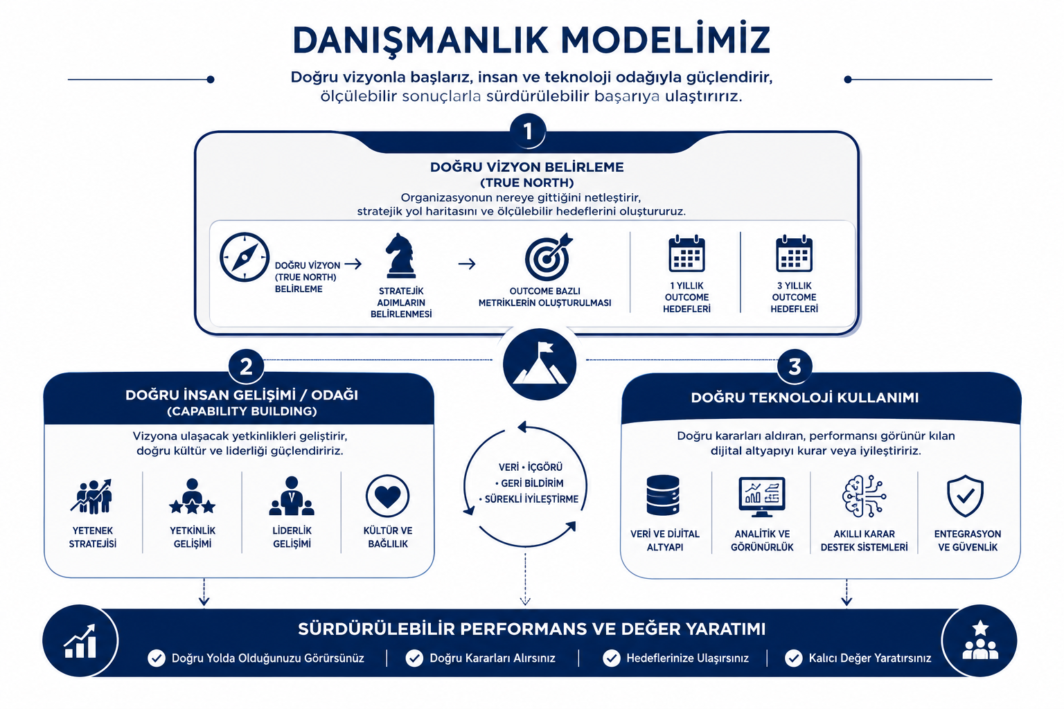 Uçtan Uca Çözümler Şeması